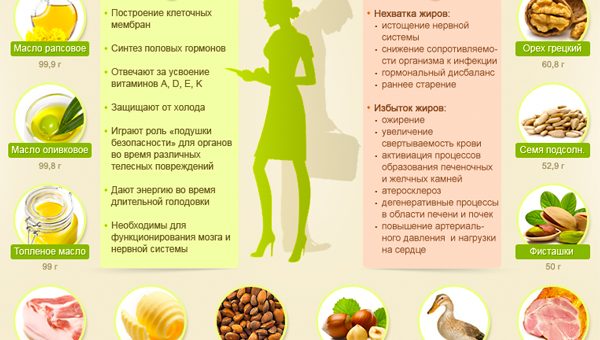 Хорошие и плохие жиры