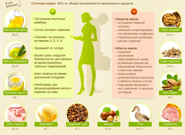 Хорошие и плохие жиры