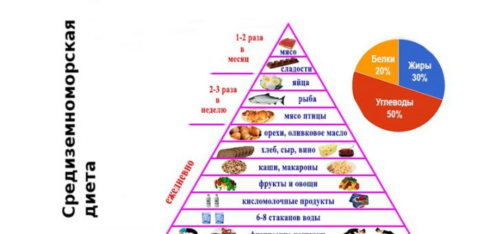 Средиземноморская диета